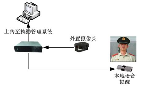 哨兵岗位执勤防瞌睡系统