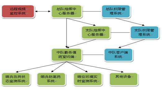 哨兵岗位执勤防瞌睡系统