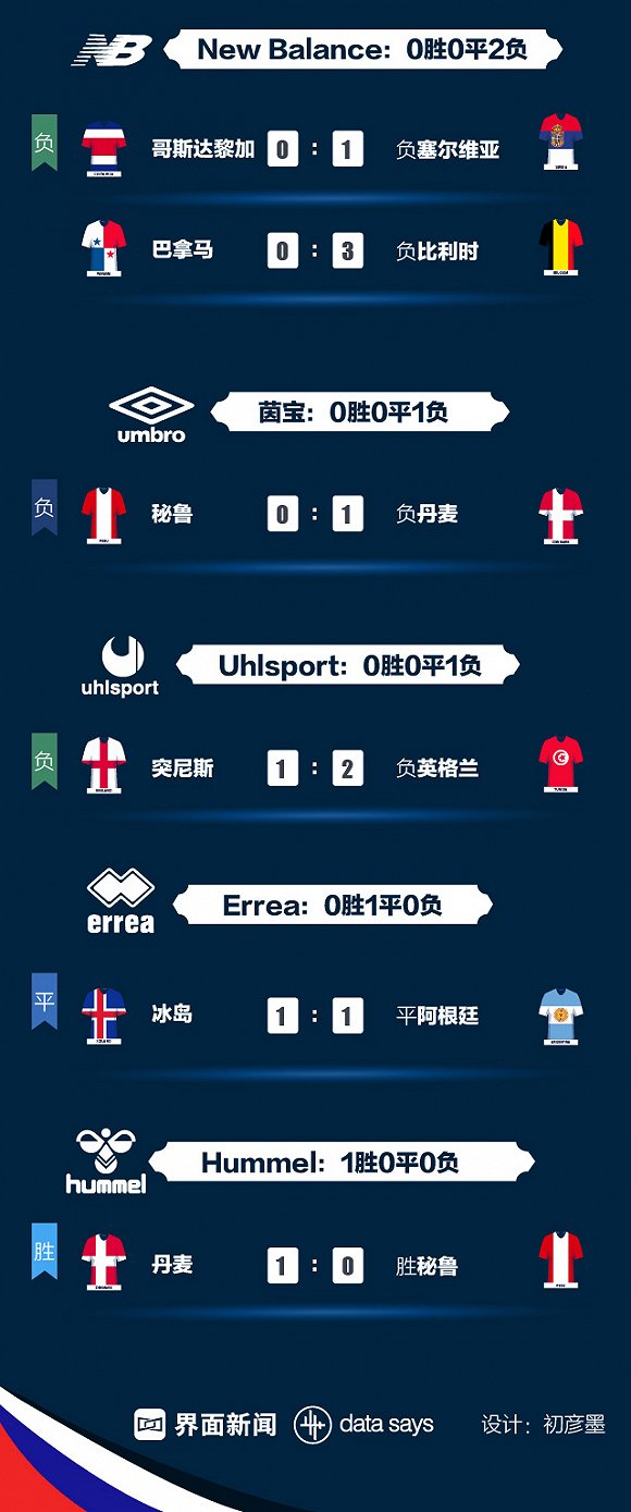 世界杯品牌成绩单:耐克与阿迪无突出表现 冰岛