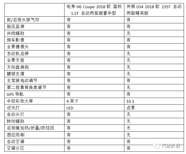 SUV市场冠亚军对战 新哈弗H6 Coupe相比传祺GS4