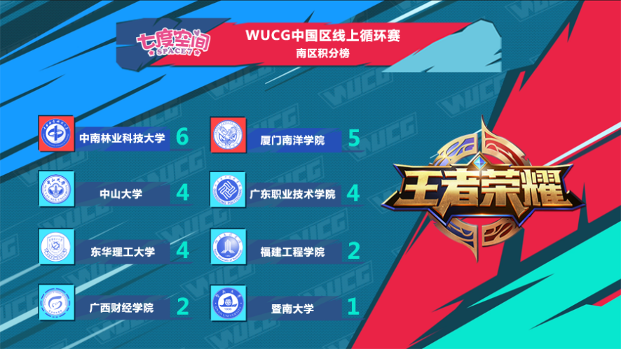 WUCG2018中国区线上循环赛,王者荣耀