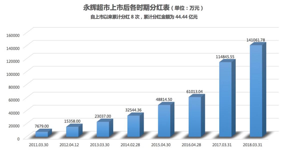 商超分红第一股 永辉入围上交所深交所现金分红榜单