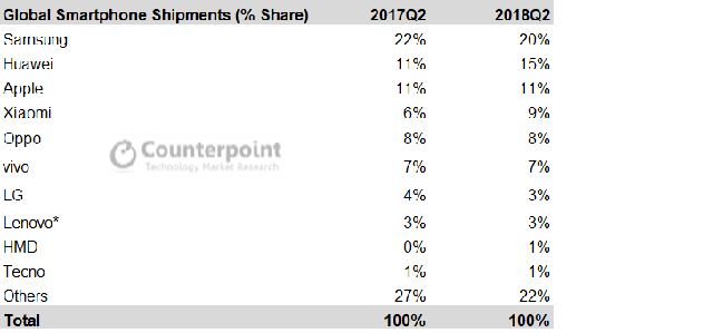 甩开HTC！诺基亚完成漂亮的转身，华为首次超越苹果(图4)