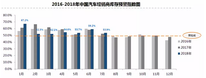 再超警戒线 7月经销商库存预警指数为53.9%