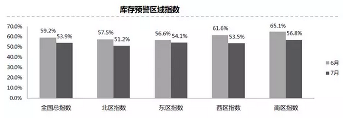 再超警戒线 7月经销商库存预警指数为53.9%