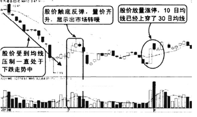 极少人知道的“五日、十日均线金叉死叉”操作策略，领悟其细节，精准把握买卖点！