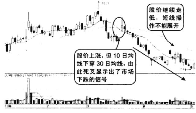 极少人知道的“五日、十日均线金叉死叉”操作策略，领悟其细节，精准把握买卖点！