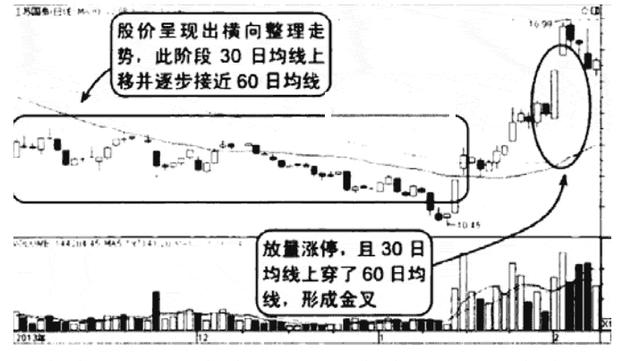 极少人知道的“五日、十日均线金叉死叉”操作策略，领悟其细节，精准把握买卖点！