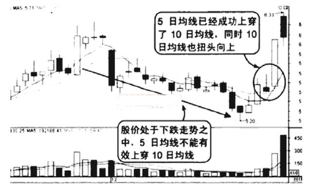极少人知道的“五日、十日均线金叉死叉”操作策略，领悟其细节，精准把握买卖点！