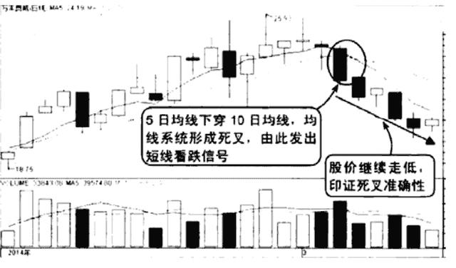 极少人知道的“五日、十日均线金叉死叉”操作策略，领悟其细节，精准把握买卖点！