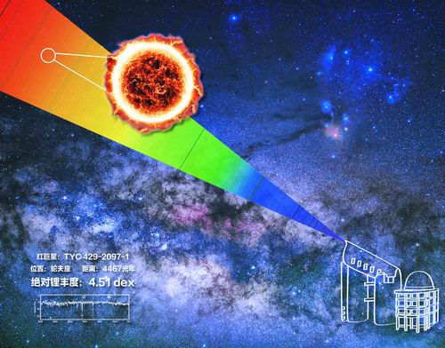 中科院发现宇宙最大“充电宝” 为目前已知锂含量最高恒星