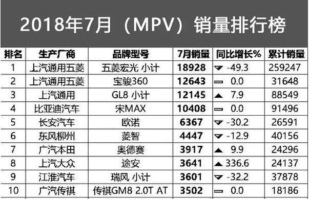 车市资讯：7月份MPV销量：宝骏360逆袭别克GL8