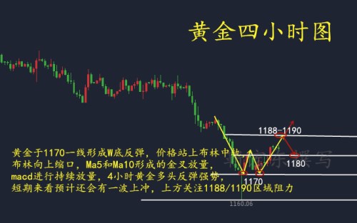 靳宏东8.20多头余辉再现黄金后市如何操作？附今日黄金原油走势操作