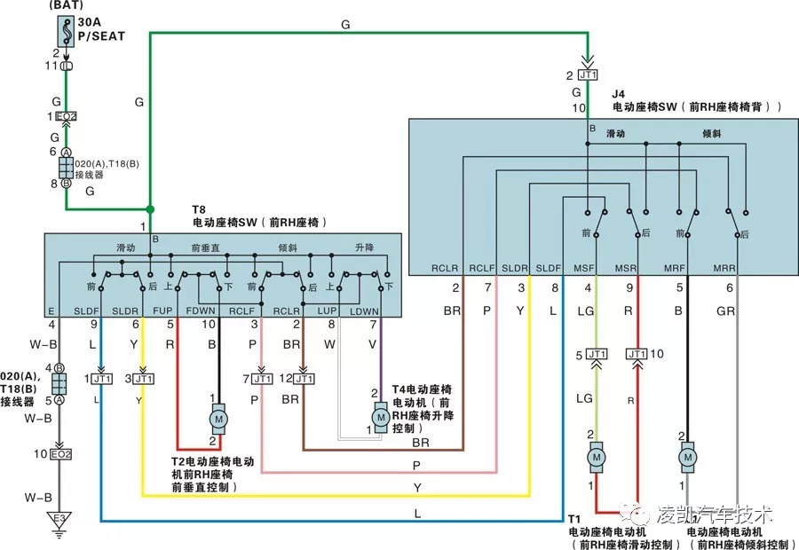 以T1电动座椅电动机(前RH座椅滑动控制)为例,T1电动座椅电动机(前RH座椅滑动控制)的两个端子分别经过J4电动座椅SW(前H座椅背)开关的两个常闭触点,再通向T8电动座椅SW(前RH座椅)的两个常闭触点直接接地。这时无论是操作J4电动座椅SW(前RH座椅背)开关还是T8电动座椅SW(前RH座椅)都能控制T1电动座椅电动机(前RH座椅滑动控制)往前或往后。以J4电动座椅SW(前RH座椅背)和T8电动座椅SW(前RH座椅)分别控制向前电路为例,J4电动座椅SW(前RH座椅背)控制向前电路为(BAT)蓄电池