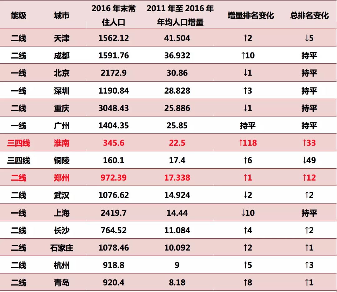 成都常住人口2017_常住人口登记卡(3)
