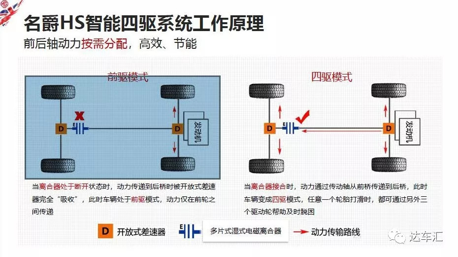 与揽胜极光同源 实测名爵HS四驱系统到底如何