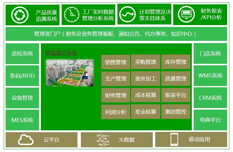 食品行业痛点及解决方案