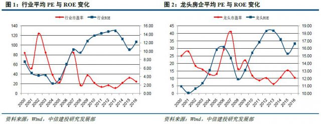 房地产 ROE 专题深度:如何计算房地产企业估值