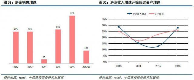 房地产 ROE 专题深度:如何计算房地产企业估值