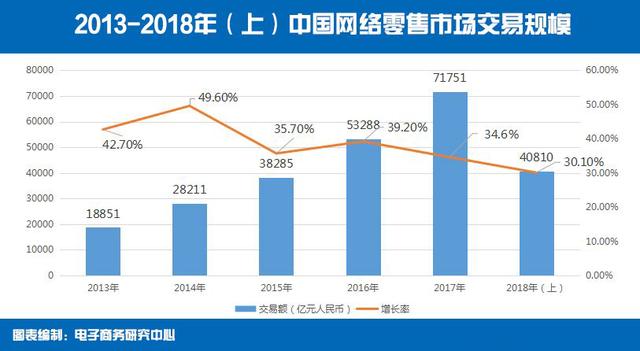 2018上半年中国人网购消费总额超4万亿，其中80%在天猫京东完成