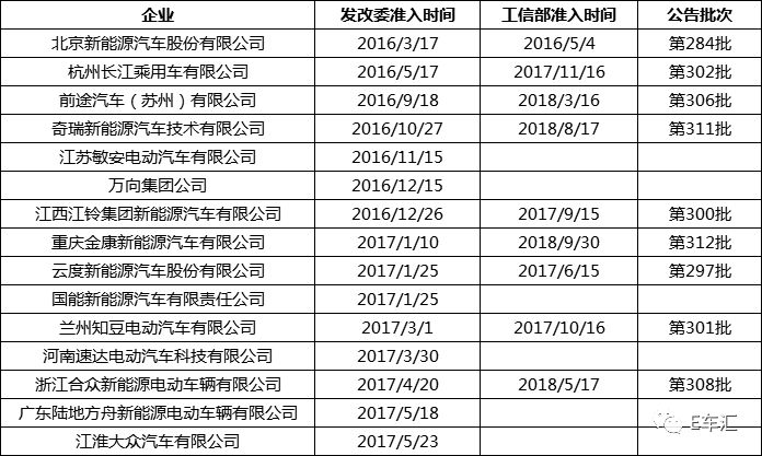 金康新能源获工信部资质 其他双资质的车企怎样了