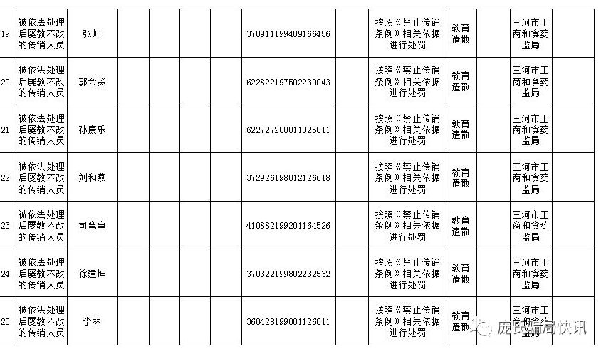 关于将徐全等32名传销人员纳入《三河市传销失信行为黑名单》的通告