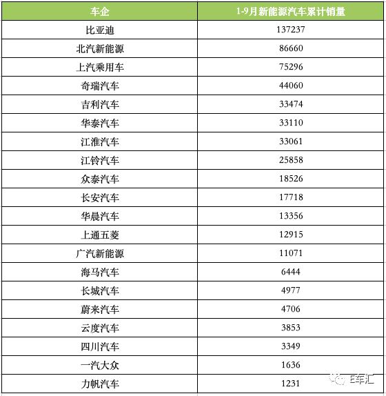 新能源汽车9月销量再创新高 哪款车最受青睐