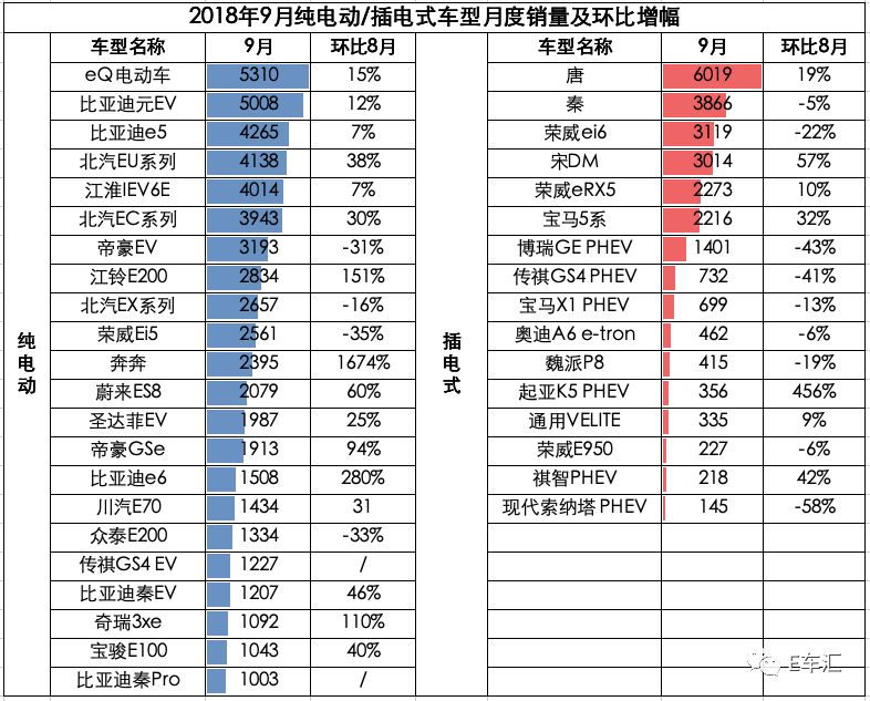 新能源汽车9月销量再创新高 哪款车最受青睐