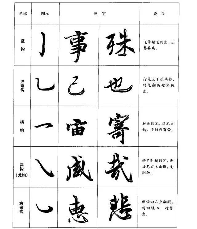 今天为各位书友带来行书基本笔画:横,竖,撇,捺,折,钩,点,以及连接