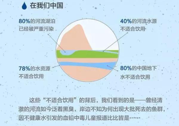 激增的数据和随处可见的报道,让我们切实感受到水污染带来的危害.