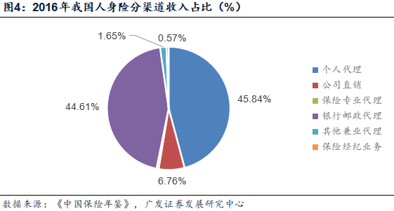 中国需要更多与更专业的保险经纪:产销分离大