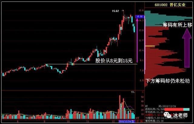 的指标--筹码分布,价值连城,学到就是赚到