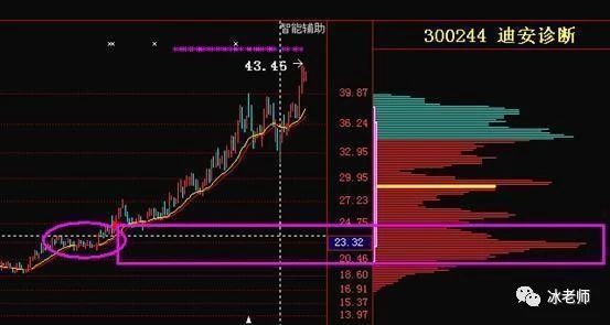 a股唯一不骗人的指标——"筹码分布",价值连城,学到就