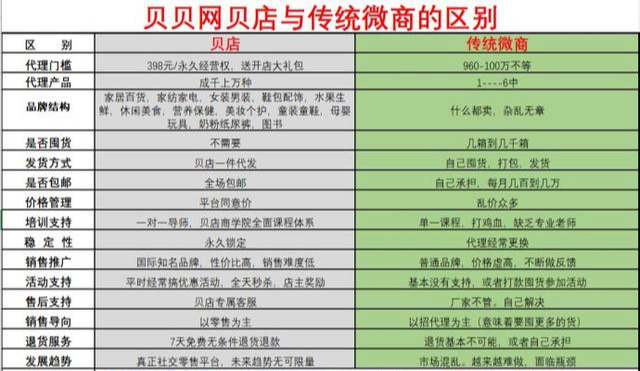 2018贝贝网旗下贝店是什么模式,和微商有什么