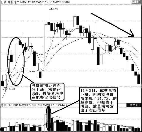 一个股市独门量价实战口诀:冷洗热卖是前提,放量滞涨行情毕! 一个股市独门量价实战口诀:冷洗热卖是前提,放量滞涨行情毕!