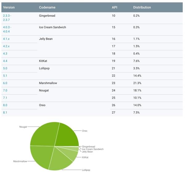 最新Android 9 Pie系统遇冷？推出数月装载占比率不足0.1%