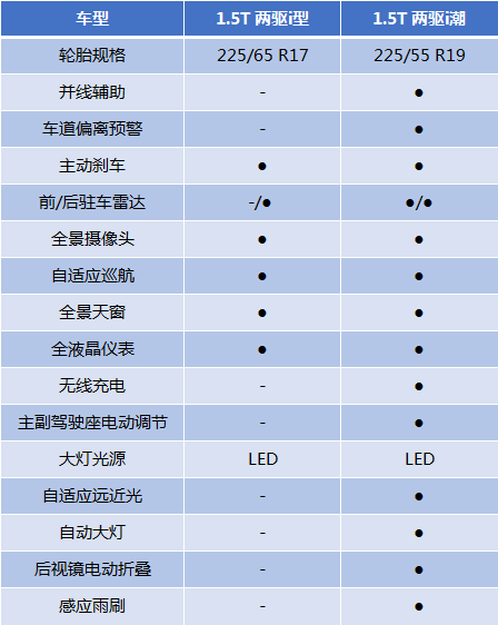 哈弗F7,车型,配置