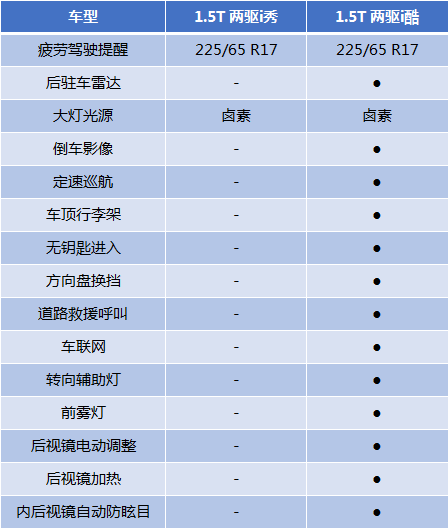 哈弗F7,车型,配置