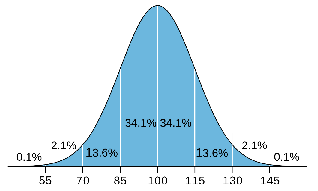 “normal iq distributionâ€çš„图片æœç´¢ç»“æžœ