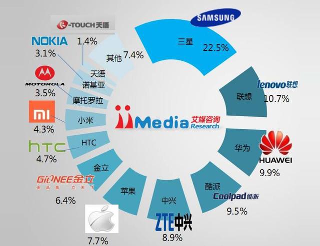市场边缘化加剧：三星手机在中国一个季度出货量仅仅只有60万部(图4)