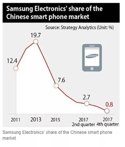 市场边缘化加剧：三星手机在中国一个季度出货量仅仅只有60万部(图2)