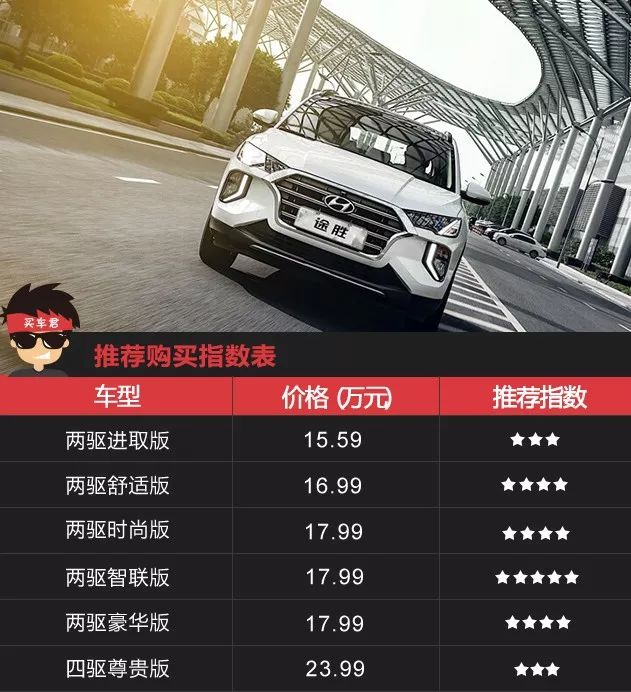 车型售价,北京现代,第四代途胜该怎么选