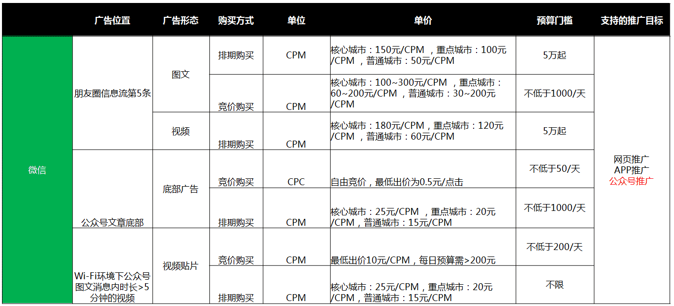 深圳厚拓告诉你朋友圈广告推广的具体收费情况