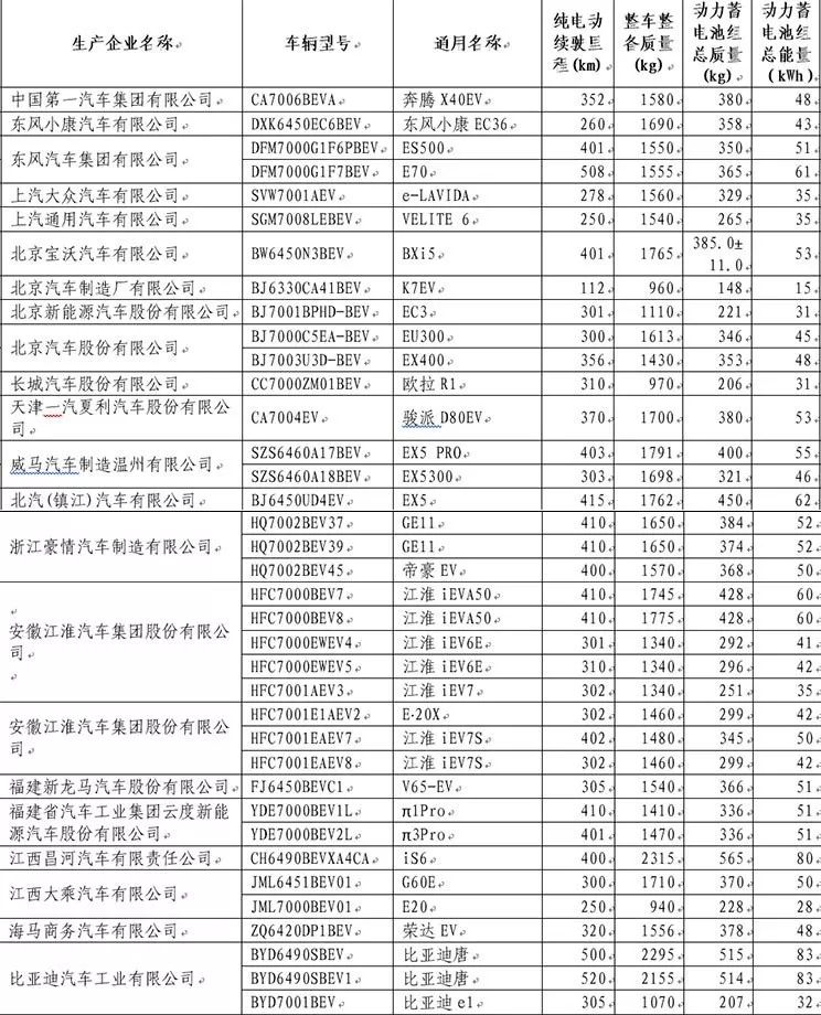 车市资讯：新一期免购置税目录发布 86款兴能源车型上榜