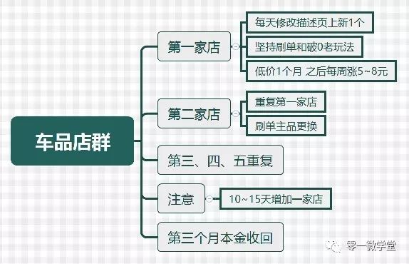 一文教你看破店群霸屏玩法