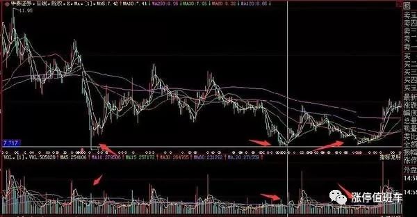 量价关系实战中的运用！读懂十大量价口诀，买卖点不再费神！