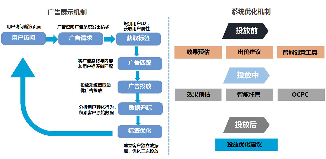 新浪扶翼广告机制