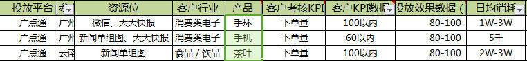 Q2季度深圳厚拓广点通电商数据