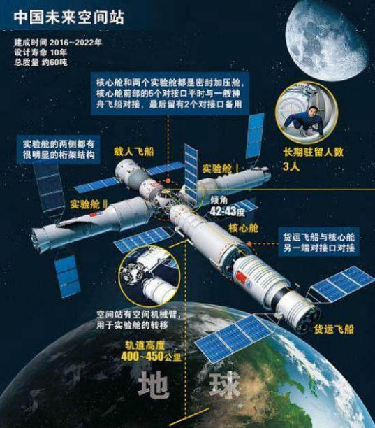中国空间站建成以后,中国载人航天的步子将继续前进.