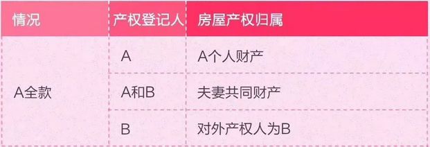 情侣买房，究竟算谁的？搞懂这些关键点，避免“人财两空”！